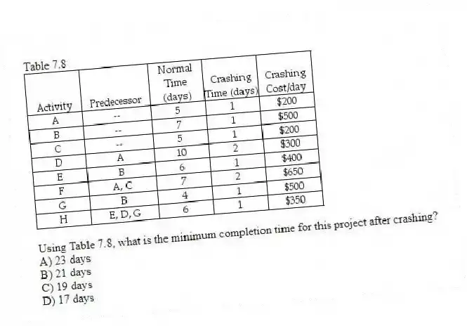 Table 7.8
-Using Table 7.8, what is the minimum completion time for this project after crashing?
A) 23 days
B) 21 days
C) 19 days
D) 17 days