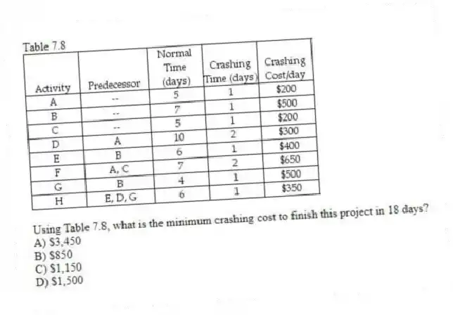 Table 7.8
-Using Table 7.8, what is the minimum crashing cost to finish this project in 18 days?
A) $3,450
B) $850
C) $1,150
D) $1,500