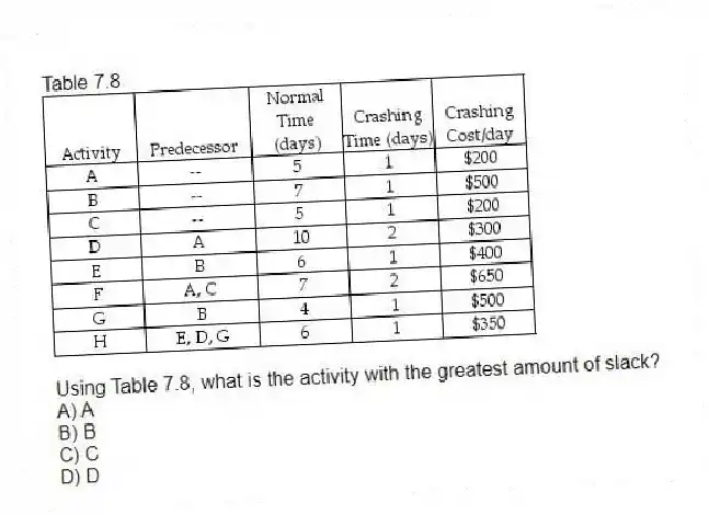 Table 7.8
-Using Table 7.8, what is the activity with the greatest amount of slack?
A) A
B) B
C) C
D) D