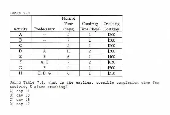 Table 7.8
-Using Table 7.8, what is the earliest possible completion time for activity E after crashing?
A) day 11
B) day 13
C) day 15
D) day 17