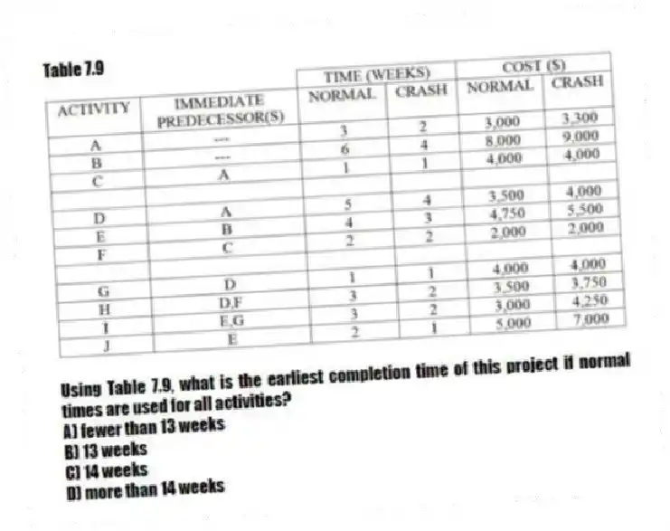 Table 7.9
-Using Table 7.9, what is the earliest completion time of this project if normal times are used for all activities?
A) fewer than 13 weeks
B) 13 weeks
C) 14 weeks
D) more than 14 weeks