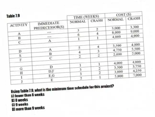 Table 7.9
-Using Table 7.9, what is the minimum time schedule for this project?
A) fewer than 8 weeks
B) 8 weeks
C) 9 weeks
D) more than 9 weeks