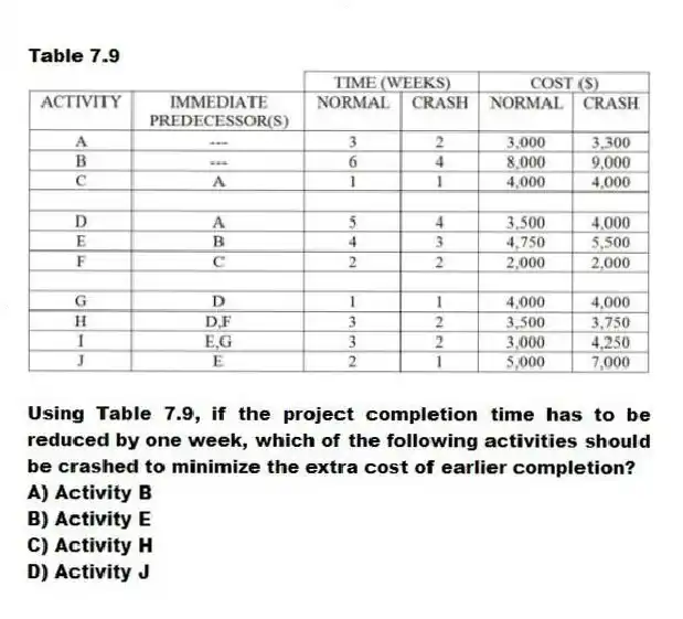 Table 7.9
-Using Table 7.9, if the project completion time has to be reduced by one week, which of the following activities should be crashed to minimize the extra cost of earlier completion?
A) Activity B
B) Activity E
C) Activity H
D) Activity J