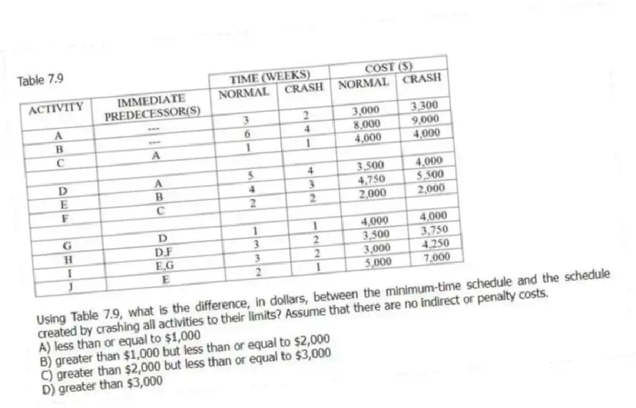Table 7.9
 
-Using Table 7.9, what is the difference, in dollars, between the minimum-time schedule and the schedule created by crashing all activities to their limits? Assume that there are no indirect or penalty costs.
A) less than or equal to $1,000 
B) greater than $1,000 but less than or equal to $2,000 
C) greater than $2,000 but less than or equal to $3,000 
D) greater than $3,000 
