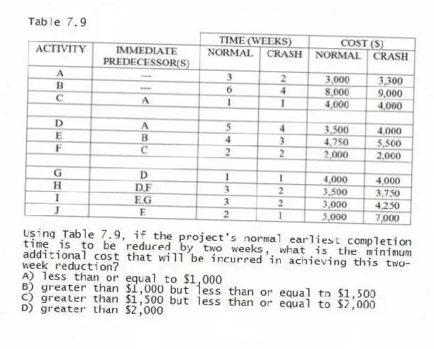 Table 7.9
-Using Table 7.9, if the project's normal earliest completion time is to be reduced by two weeks, what is the minimum additional cost that will be incurred in achieving this two-week reduction?
A) less than or equal to $1,000
B) greater than $1,000 but less than or equal to $1,500
C) greater than $1,500 but less than or equal to $2,000
D) greater than $2,000
