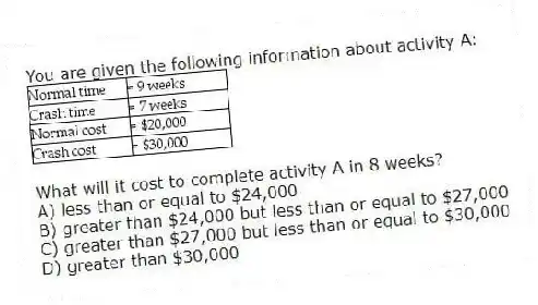 You are given the following information about activity A:
What will it cost to complete activity A in 8 weeks?
A) less than or equal to $24,000
B) greater than $24,000 but less than or equal to $27,000
C) greater than $27,000 but less than or equal to $30,000
D) greater than $30,000