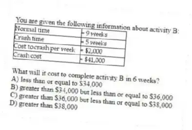 You are given the following information about activity B:
What will it cost to complete activity B in 6 weeks?
A) less than or equal to $34,000
B) greater than $34,000 but less than or equal to $36,000
C) greater than $36,000 but less than or equal to $38,000
D) greater than $38,000