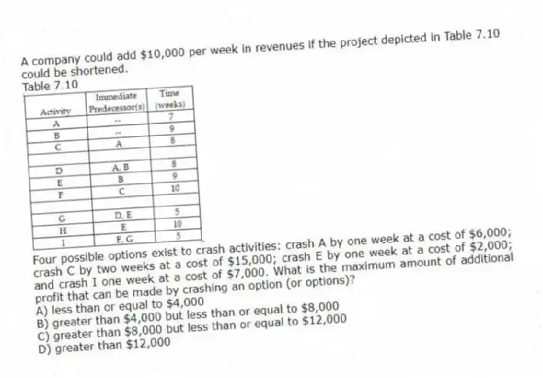 A company could add $10,000 per week in revenues if the project depicted in Table 7.10 could be shortened.
Table 7.10

Four possible options exist to crash activities: crash A by one week at a cost of $6,000; crash C by two weeks at a cost of $15,000; crash E by one week at a cost of $2,000; and crash I one week at a cost of $7,000. What is the maximum amount of additional profit that can be made by crashing an option (or options)?
A) less than or equal to $4,000 
B) greater than $4,000 but less than or equal to $8,000 
C) greater than $8,000 but less than or equal to $12,000 
D) greater than $12,000 
