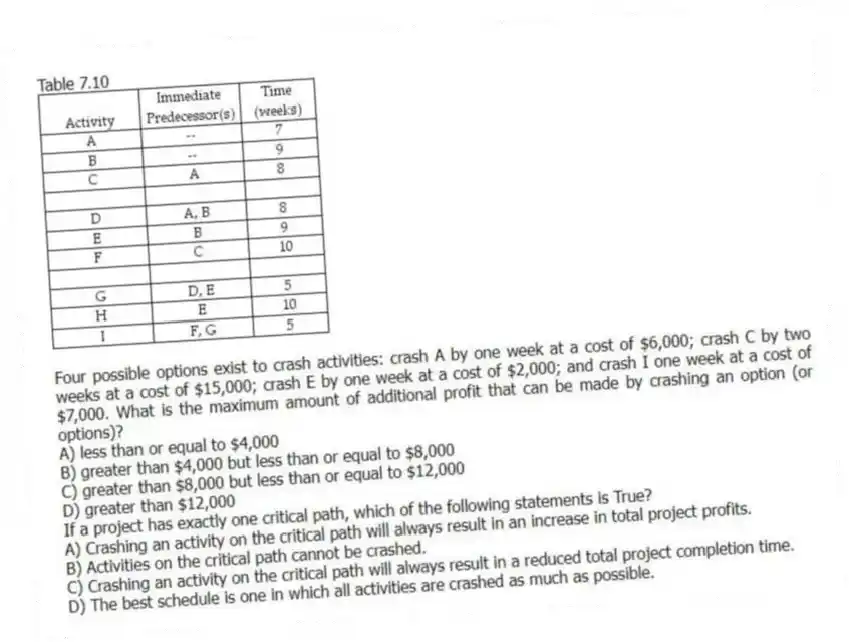 Table 7.10
Four possible options exist to crash activities: crash A by one week at a cost of $6,000; crash C by two weeks at a cost of $15,000; crash E by one week at a cost of $2,000; and crash I one week at a cost of $7,000. What is the maximum amount of additional profit that can be made by crashing an option (or options)?
A) less than or equal to $4,000
B) greater than $4,000 but less than or equal to $8,000
C) greater than $8,000 but less than or equal to $12,000
D) greater than $12,000
-If a project has exactly one critical path, which of the following statements is True?
A) Crashing an activity on the critical path will always result in an increase in total project profits.
B) Activities on the critical path cannot be crashed.
C) Crashing an activity on the critical path will always result in a reduced total project completion time.
D) The best schedule is one in which all activities are crashed as much as possible.
