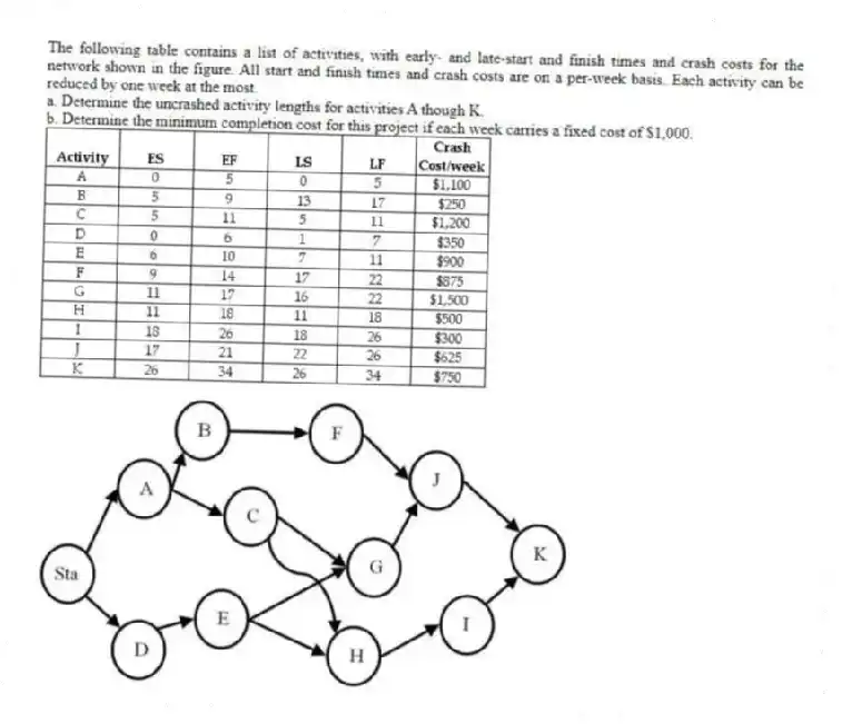 The following table contains a list of activities, with early- and late-start and finish times and crash costs for the network shown in the figure. All start and finish times and crash costs are on a per-week basis. Each activity can be reduced by one week at the most.
a. Determine the uncrashed activity lengths for activities A though K.
b. Determine the minimum completion cost for this project if each week carries a fixed cost of $1,000.