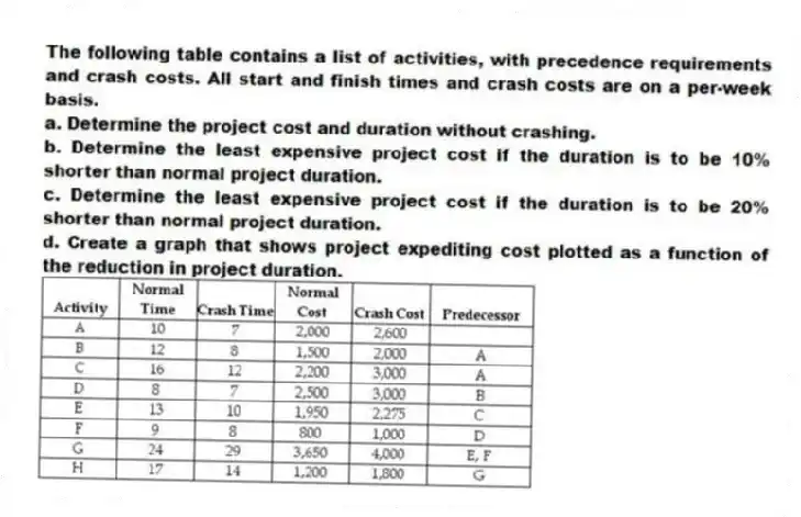 The following table contains a list of activities, with precedence requirements and crash costs. All start and finish times and crash costs are on a per-week basis.
a. Determine the project cost and duration without crashing.
b. Determine the least expensive project cost if the duration is to be 10% shorter than normal project duration.
c. Determine the least expensive project cost if the duration is to be 20% shorter than normal project duration.
d. Create a graph that shows project expediting cost plotted as a function of the reduction in project duration.