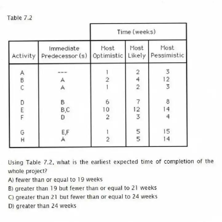 Table 7.2
-Using Table 7.2, what is the earliest expected time of completion of the whole project?
A) fewer than or equal to 19 weeks
B) greater than 19 but fewer than or equal to 21 weeks
C) greater than 21 but fewer than or equal to 24 weeks
D) greater than 24 weeks