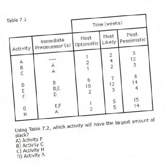 Table 7.2
-Using Table 7.2, which activity will have the largest amount of slack?
A) Activity F
B) Activity C
C) Activity H
D) Activity A