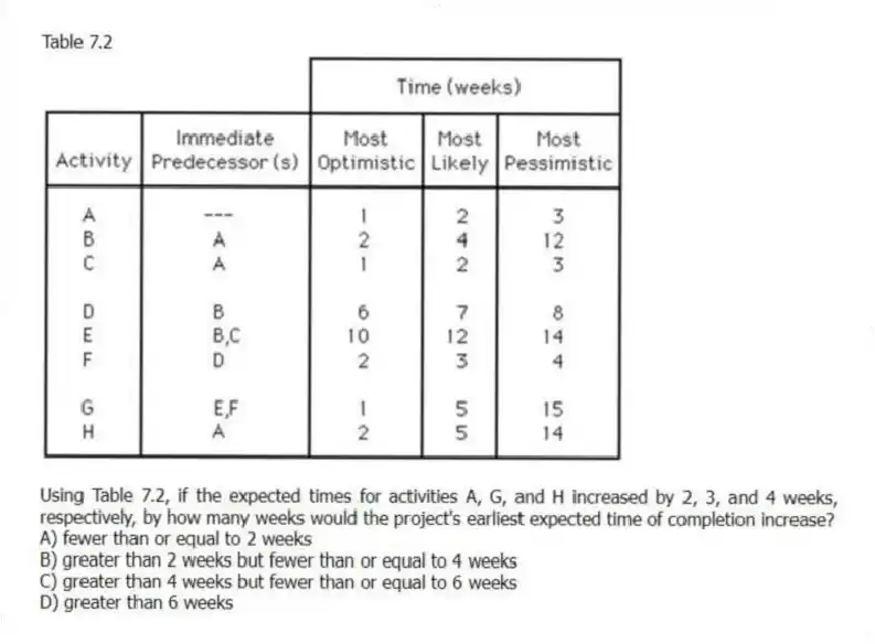 Table 7.2
-Using Table 7.2, if the expected times for activities A, G, and H increased by 2, 3, and 4 weeks, respectively, by how many weeks would the project's earliest expected time of completion increase?
A) fewer than or equal to 2 weeks
B) greater than 2 weeks but fewer than or equal to 4 weeks
C) greater than 4 weeks but fewer than or equal to 6 weeks
D) greater than 6 weeks
