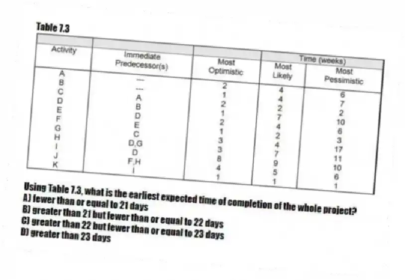 Table 7.3
-Using Table 7.3, what is the earliest expected time of completion of the whole project?
A) fewer than or equal to 21 days
B) greater than 21 but fewer than or equal to 22 days
C) greater than 22 but fewer than or equal to 23 days
D) greater than 23 days