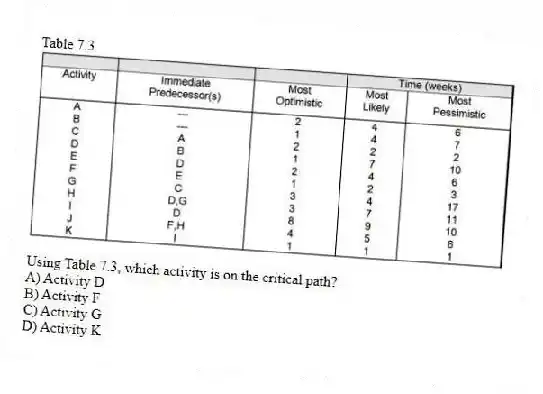 Table 7.3
-Using Table 7.3, which activity is on the critical path?
A) Activity D
B) Activity F
C) Activity G
D) Activity K