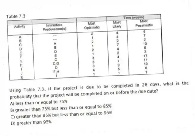 Table 7.3
-Using Table 7.3, if the project is due to be completed in 28 days, what is the probability that the project will be completed on or before the due date?
A) less than or equal to 75%
B) greater than 75% but less than or equal to 85%
C) greater than 85% but less than or equal to 95%
D) greater than 95%