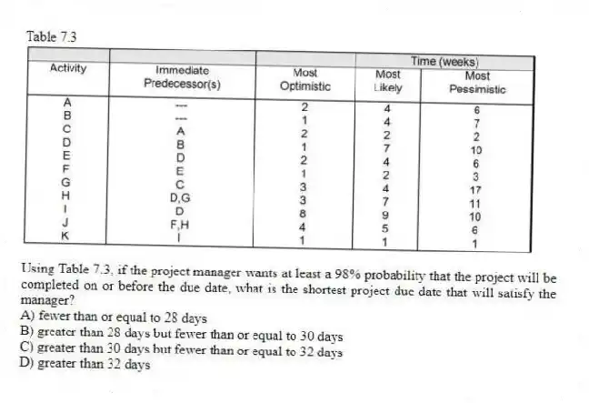 Table 7.3
-Using Table 7.3, if the project manager wants at least a 98% probability that the project will be completed on or before the due date, what is the shortest project due date that will satisfy the manager?
A) fewer than or equal to 28 days
B) greater than 28 days but fewer than or equal to 30 days
C) greater than 30 days but fewer than or equal to 32 days
D) greater than 32 days