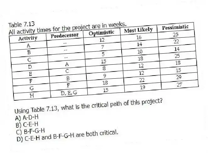 Table 7.13
All activity times for the project are in weeks.
 
-Using Table 7.13, what is the critical path of this project?
A) A-D-H 
B) C-E-H 
C) B-F-G-H 
D) C-E-H and B-F-G-H are both critical. 

