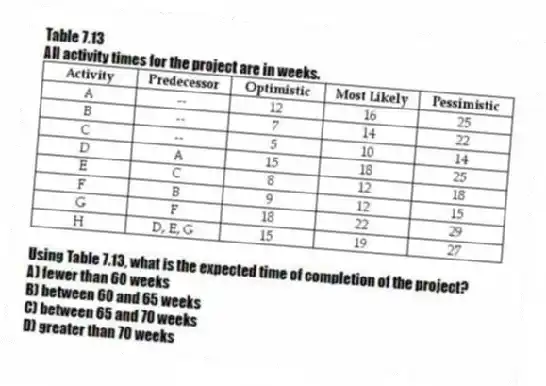 Table 7.13
All activity times for the project are in weeks.
 
-Using Table 7.13, what is the expected time of completion of the project?
A) fewer than 60 weeks 
B) between 60 and 65 weeks 
C) between 65 and 70 weeks 
D) greater than 70 weeks 
