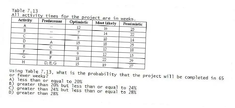 Table 7.13
All activity times for the project are in weeks.
 
-Using Table 7.13, what is the probability that the project will be completed in 65 or fewer weeks?
A) less than or equal to 20% 
B) greater than 20% but less than or equal to 24% 
C) greater than 24% but less than or equal to 28% 
D) greater than 28% 
