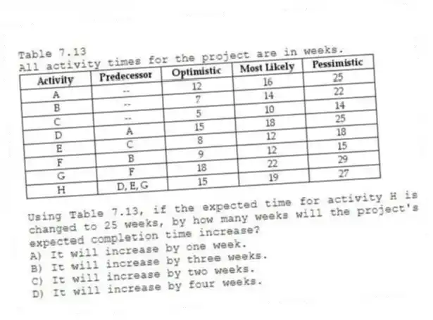Table 7.13
All activity times for the project are in weeks.
-Using Table 7.13, if the expected time for activity H is changed to 25 weeks, by how many weeks will the project's expected completion time increase?
A) It will increase by one week.
B) It will increase by three weeks.
C) It will increase by two weeks.
D) It will increase by four weeks.