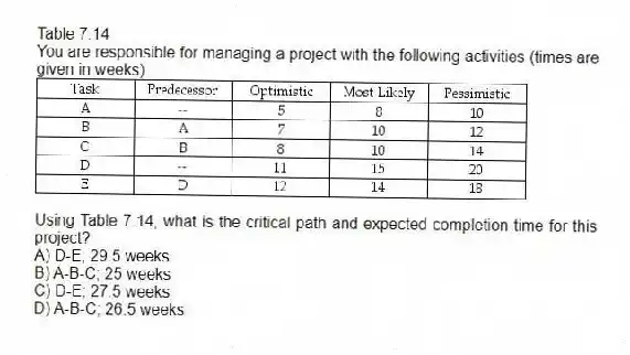 Table 7.14
You are responsible for managing a project with the following activities (times are given in weeks).
-Using Table 7.14, what is the critical path and expected completion time for this project?
A) D-E; 29.5 weeks
B) A-B-C; 25 weeks
C) D-E; 27.5 weeks
D) A-B-C; 26.5 weeks