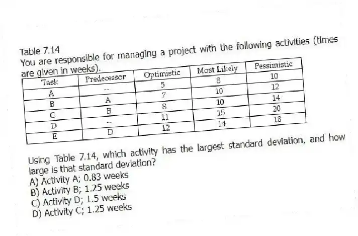 Table 7.14
You are responsible for managing a project with the following activities (times are given in weeks).
 
-Using Table 7.14, which activity has the largest standard deviation, and how large is that standard deviation?
A) Activity A; 0.83 weeks 
B) Activity B; 1.25 weeks 
C) Activity D; 1.5 weeks 
D) Activity C; 1.25 weeks 
