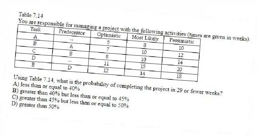 Table 7.14
You are responsible for managing a project with the following activities (times are given in weeks).
-Using Table 7.14, what is the probability of completing the project in 29 or fewer weeks?
A) less than or equal to 40%
B) greater than 40% but less than or equal to 45%
C) greater than 45% but less than or equal to 50%
D) greater than 50%
