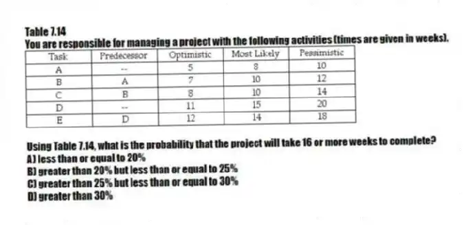 Table 7.14
You are responsible for managing a project with the following activities (times are given in weeks).
-Using Table 7.14, what is the probability that the project will take 16 or more weeks to complete?
A) less than or equal to 20%
B) greater than 20% but less than or equal to 25%
C) greater than 25% but less than or equal to 30%
D) greater than 30%