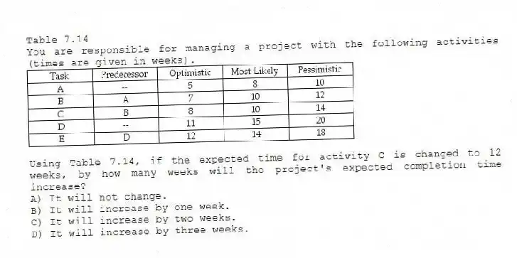 Table 7.14
You are responsible for managing a project with the following activities (times are given in weeks).
-Using Table 7.14, if the expected time for activity C is changed to 12 weeks, by how many weeks will the project's expected completion time increase?
A) It will not change.
B) It will increase by one week.
C) It will increase by two weeks.
D) It will increase by three weeks.