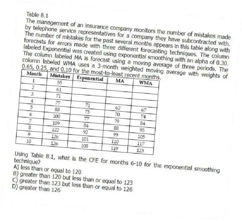 Table 8.1
The management of an insurance company monitors the number of mistakes made by telephone service representatives for a company they have subcontracted with. The number of mistakes for the past several months appears in this table along with forecasts for errors made with three different forecasting techniques. The column labeled Exponential was created using exponential smoothing with an alpha of 0.30. The column labeled MA is forecast using a moving average of three periods. The column labeled WMA uses a 3-month weighted moving average with weights of 0.65, 0.25, and 0.10 for the most-to-least recent months.
-Using Table 8.1, what is the CFE for months 6-10 for the exponential smoothing technique?
A) less than or equal to 120
B) greater than 120 but less than or equal to 123
C) greater than 123 but less than or equal to 126
D) greater than 126