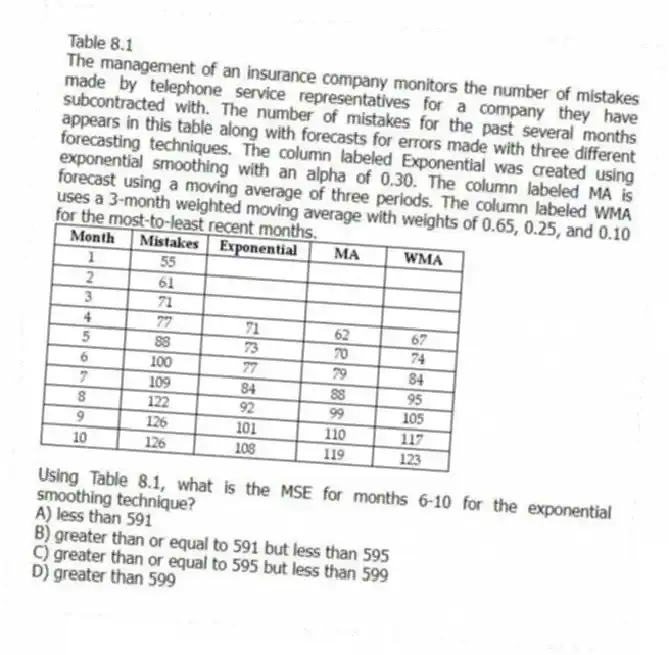 Table 8.1
The management of an insurance company monitors the number of mistakes made by telephone service representatives for a company they have subcontracted with. The number of mistakes for the past several months appears in this table along with forecasts for errors made with three different forecasting techniques. The column labeled Exponential was created using exponential smoothing with an alpha of 0.30. The column labeled MA is forecast using a moving average of three periods. The column labeled WMA uses a 3-month weighted moving average with weights of 0.65, 0.25, and 0.10 for the most-to-least recent months.
-Using Table 8.1, what is the MSE for months 6-10 for the exponential smoothing technique?
A) less than 591
B) greater than or equal to 591 but less than 595
C) greater than or equal to 595 but less than 599
D) greater than 599