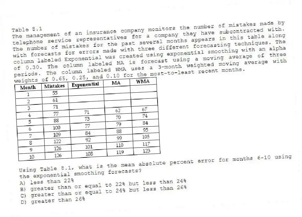 Table 8.1
The management of an insurance company monitors the number of mistakes made by telephone service representatives for a company they have subcontracted with. The number of mistakes for the past several months appears in this table along with forecasts for errors made with three different forecasting techniques. The column labeled Exponential was created using exponential smoothing with an alpha of 0.30. The column labeled MA is forecast using a moving average of three periods. The column labeled WMA uses a 3-month weighted moving average with weights of 0.65, 0.25, and 0.10 for the most-to-least recent months.
-Using Table 8.1, what is the mean absolute percent error for months 6-10 using the exponential smoothing forecasts?
A) less than 22%
B) greater than or equal to 22% but less than 24%
C) greater than or equal to 24% but less than 26%
D) greater than 26%