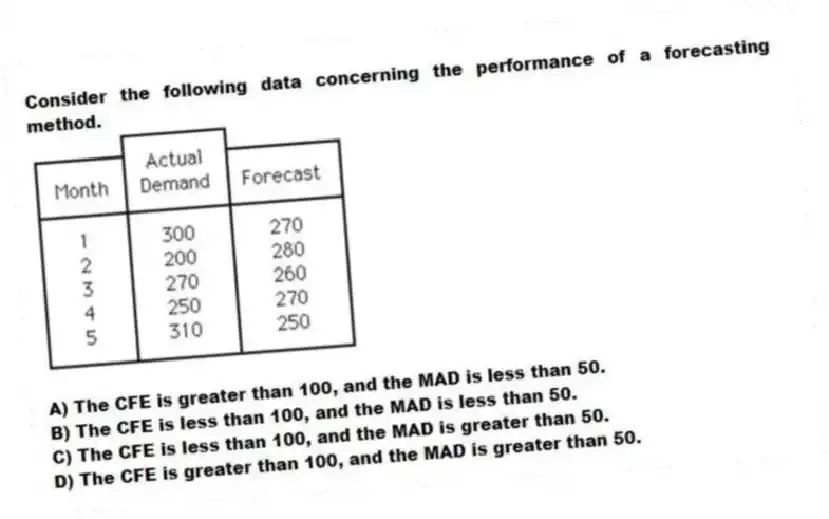 Consider the following data concerning the performance of a forecasting method.
A) The CFE is greater than 100, and the MAD is less than 50.
B) The CFE is less than 100, and the MAD is less than 50.
C) The CFE is less than 100, and the MAD is greater than 50.
D) The CFE is greater than 100, and the MAD is greater than 50.