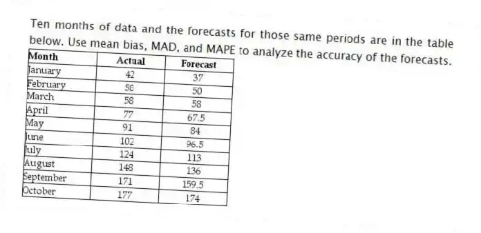 Ten months of data and the forecasts for those same periods are in the table below. Use mean bias, MAD, and MAPE to analyze the accuracy of the forecasts.