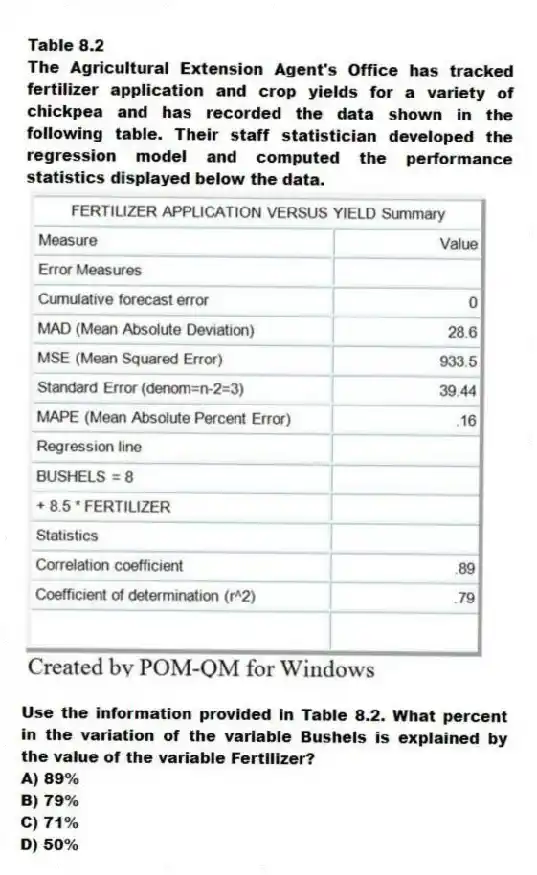 Table 8.2
The Agricultural Extension Agent's Office has tracked fertilizer application and crop yields for a variety of chickpea and has recorded the data shown in the following table. Their staff statistician developed the regression model and computed the performance statistics displayed below the data.
-Use the information provided in Table 8.2. What percent in the variation of the variable Bushels is explained by the value of the variable Fertilizer?
A) 89%
B) 79%
C) 71%
D) 50%