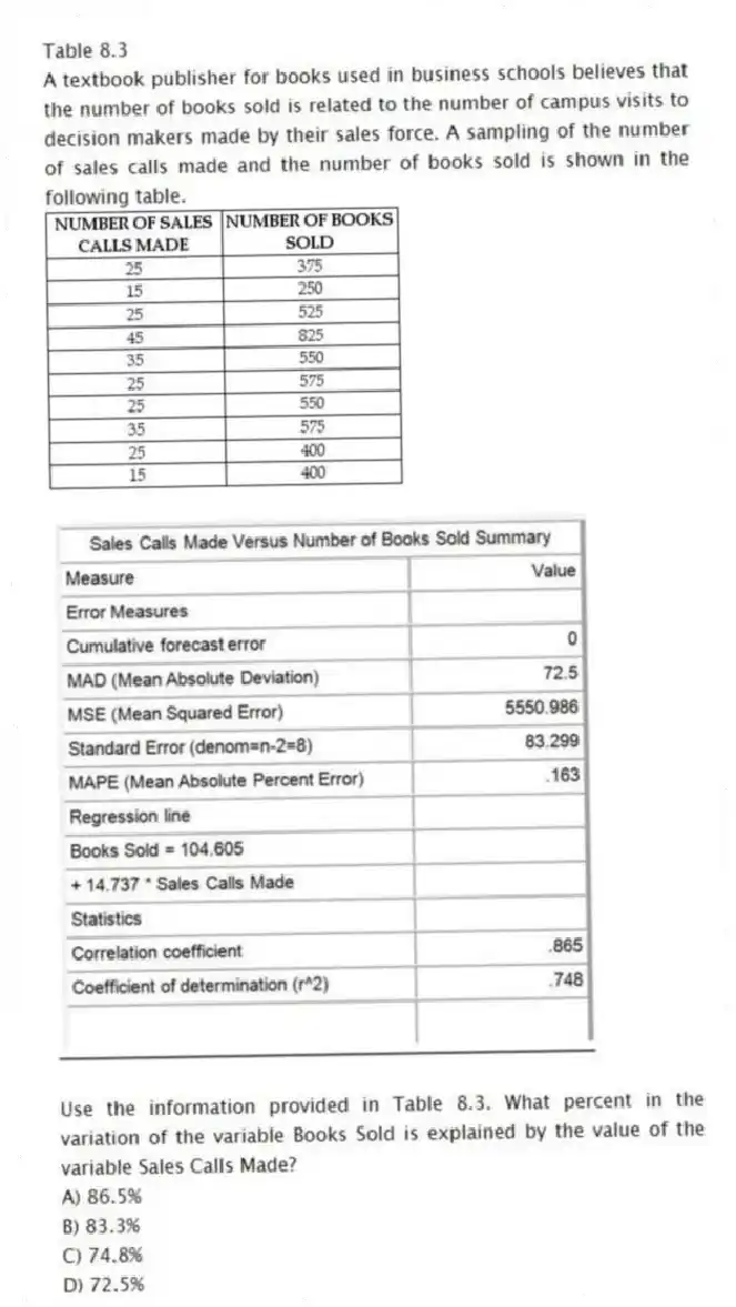 Table 8.3
A textbook publisher for books used in business schools believes that the number of books sold is related to the number of campus visits to decision makers made by their sales force. A sampling of the number of sales calls made and the number of books sold is shown in the following table.
-Use the information provided in Table 8.3. What percent in the variation of the variable Books Sold is explained by the value of the variable Sales Calls Made?
A) 86.5%
B) 83.3%
C) 74.8%
D) 72.5%