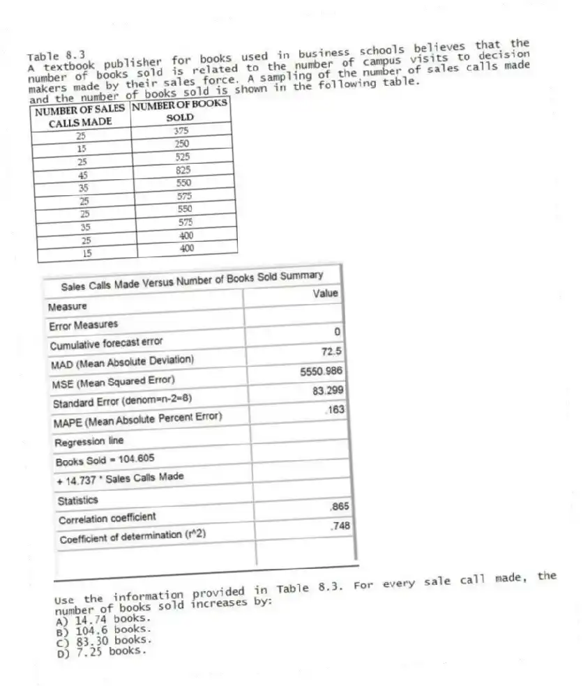 Table 8.3
A textbook publisher for books used in business schools believes that the number of books sold is related to the number of campus visits to decision makers made by their sales force. A sampling of the number of sales calls made and the number of books sold is shown in the following table.
-Use the information provided in Table 8.3. For every sale call made, the number of books sold increases by:
A) 14.74 books.
B) 104.6 books.
C) 83.30 books.
D) 7.25 books.