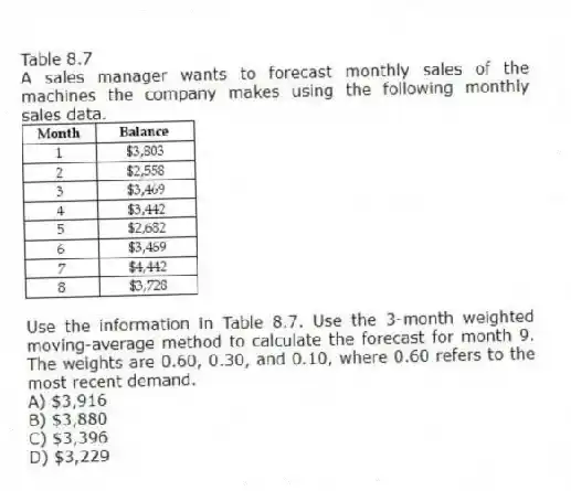 Table 8.7
A sales manager wants to forecast monthly sales of the machines the company makes using the following monthly sales data.
-Use the information in Table 8.7. Use the 3-month weighted moving-average method to calculate the forecast for month 9. The weights are 0.60, 0.30, and 0.10, where 0.60 refers to the most recent demand.
A) $3,916
B) $3,880
C) $3,396
D) $3,229