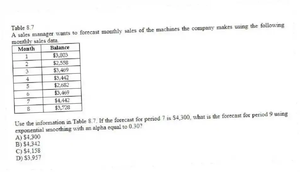 Table 8.7
A sales manager wants to forecast monthly sales of the machines the company makes using the following monthly sales data.
-Use the information in Table 8.7. If the forecast for period 7 is $4,300, what is the forecast for period 9 using exponential smoothing with an alpha equal to 0.30?
A) $4,300
B) $4,342
C) $4,158
D) $3,957