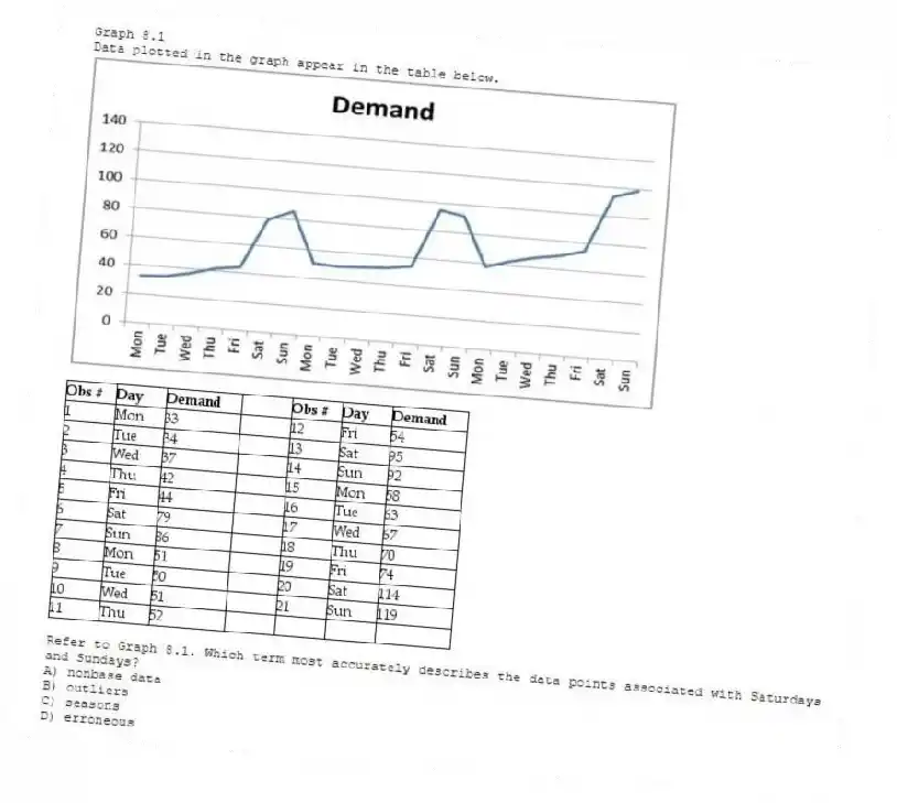Graph 8.1
Data plotted in the graph appear in the table below.
-Refer to Graph 8.1. Which term most accurately describes the data points associated with Saturdays and Sundays?
A) nonbase data
B) outliers
C) seasons
D) erroneous