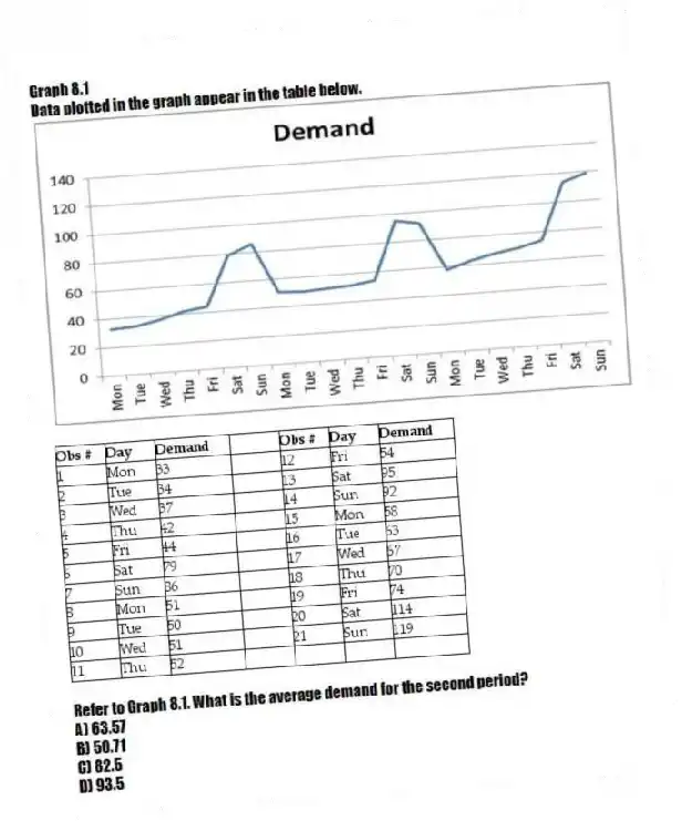 Graph 8.1
Data plotted in the graph appear in the table below.
-Refer to Graph 8.1. What is the average demand for the second period?
A) 63.57
B) 50.71
C) 82.5
D) 93.5