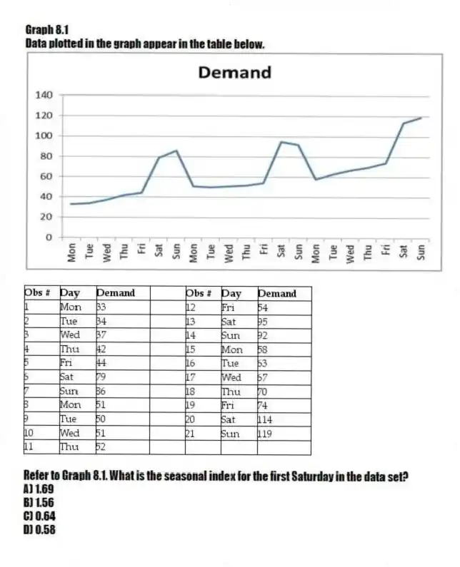 Graph 8.1
Data plotted in the graph appear in the table below.
-Refer to Graph 8.1. What is the seasonal index for the first Saturday in the data set?
A) 1.69
B) 1.56
C) 0.64
D) 0.58