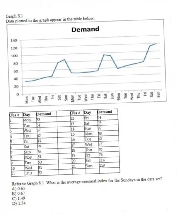 Graph 8.1
Data plotted in the graph appear in the table below.
-Refer to Graph 8.1. What is the average seasonal index for the Sundays in the data set?
A) 0.65
B) 0.67
C) 1.49
D) 1.54