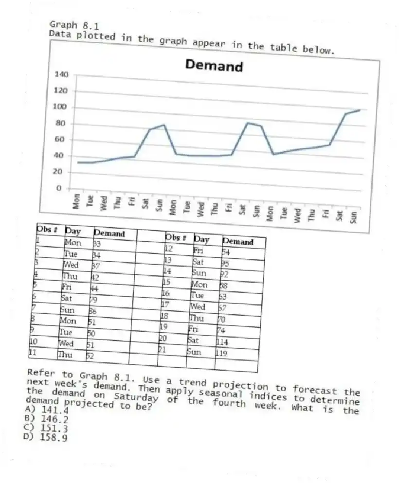 Graph 8.1
Data plotted in the graph appear in the table below.
-Refer to Graph 8.1. Use a trend projection to forecast the next week's demand. Then apply seasonal indices to determine the demand on Saturday of the fourth week. What is the demand projected to be?
A) 141.4
B) 146.2
C) 151.3
D) 158.9