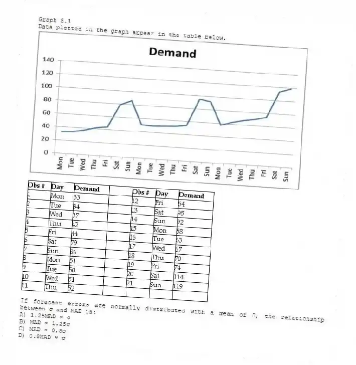 Graph 8.1
Data plotted in the graph appear in the table below.
-If forecast errors are normally distributed with a mean of 0, the relationship between σ and MAD is:
A) 1.25MAD ≈ σ
B) MAD ≈ 1.25σ
C) MAD ≈ 0.5σ
D) 0.8MAD ≈ σ