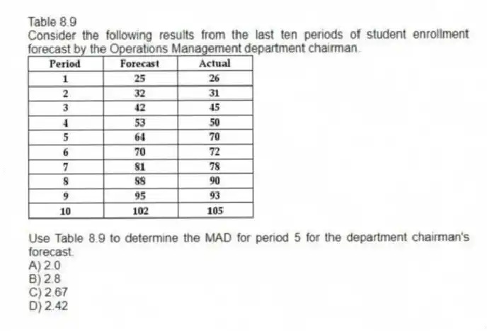 Table 8.9
Consider the following results from the last ten periods of student enrollment forecast by the Operations Management department chairman.
-Use Table 8.9 to determine the MAD for period 5 for the department chairman's forecast.
A) 2.0
B) 2.8
C) 2.67
D) 2.42