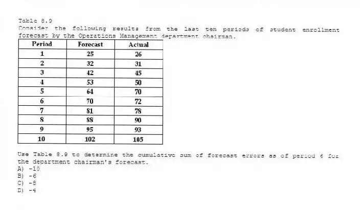 Table 8.9
Consider the following results from the last ten periods of student enrollment forecast by the Operations Management department chairman.
 
-Use Table 8.9 to determine the cumulative sum of forecast errors as of period 6 for the department chairman's forecast.
A) -10 
B) -6 
C) -8 
D) -4 
