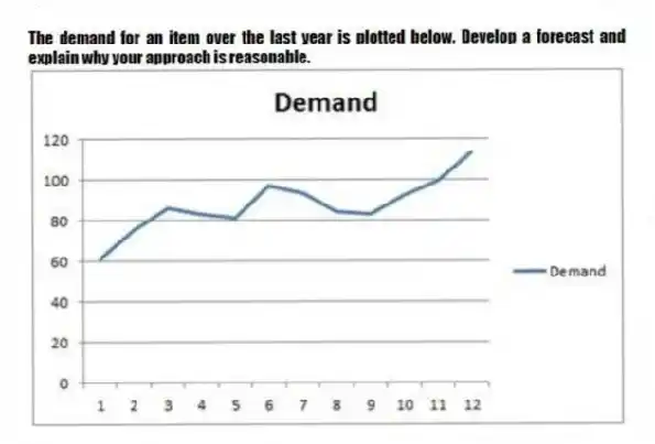 The demand for an item over the last year is plotted below. Develop a forecast and explain why your approach is reasonable.